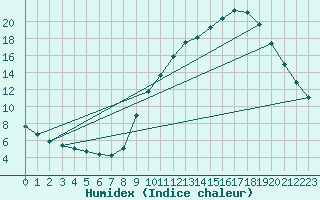 Courbe de l'humidex pour Gap-Sud (05)