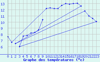 Courbe de tempratures pour Auberive (52)