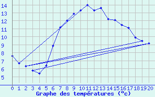 Courbe de tempratures pour Lenzkirch-Ruhbuehl