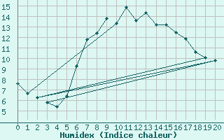 Courbe de l'humidex pour Lenzkirch-Ruhbuehl