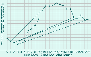 Courbe de l'humidex pour Prostejov