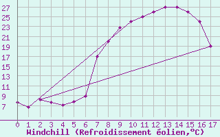 Courbe du refroidissement olien pour Grootfontein