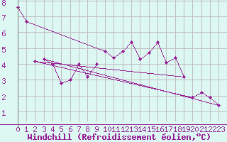 Courbe du refroidissement olien pour De Bilt (PB)