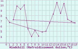 Courbe du refroidissement olien pour Visingsoe