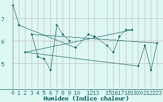 Courbe de l'humidex pour le bateau LDGJ