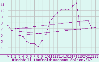 Courbe du refroidissement olien pour Cambrai / Epinoy (62)