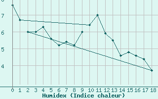 Courbe de l'humidex pour Sponde - Nivose (2B)