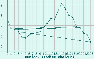 Courbe de l'humidex pour Boulaide (Lux)