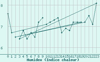 Courbe de l'humidex pour Nyhamn