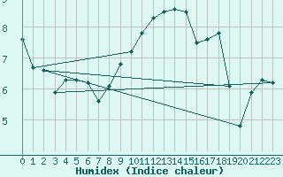 Courbe de l'humidex pour Saint-Mdard-d'Aunis (17)