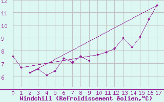 Courbe du refroidissement olien pour Charlo