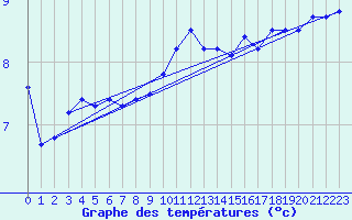 Courbe de tempratures pour Cap de la Hve (76)