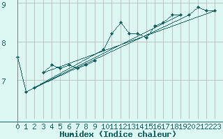 Courbe de l'humidex pour Cap de la Hve (76)