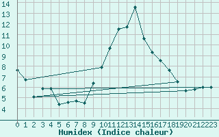 Courbe de l'humidex pour Nmes - Courbessac (30)