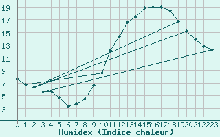 Courbe de l'humidex pour Lyon - Saint-Exupry (69)