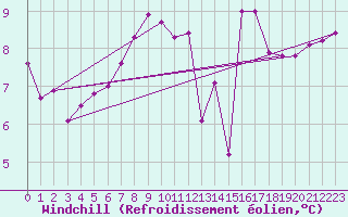 Courbe du refroidissement olien pour Bordeaux (33)