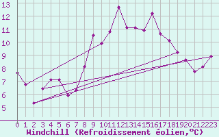Courbe du refroidissement olien pour Troyes (10)