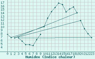 Courbe de l'humidex pour Albi (81)