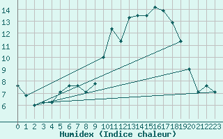 Courbe de l'humidex pour Niort (79)