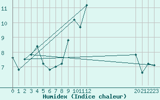 Courbe de l'humidex pour Biache-Saint-Vaast (62)