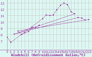 Courbe du refroidissement olien pour La Rochelle - Aerodrome (17)