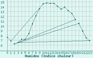 Courbe de l'humidex pour Skamdal