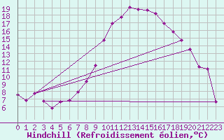 Courbe du refroidissement olien pour Wdenswil