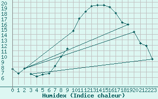 Courbe de l'humidex pour Wdenswil