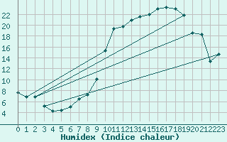 Courbe de l'humidex pour Tarbes (65)