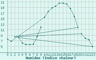 Courbe de l'humidex pour Sotillo de la Adrada