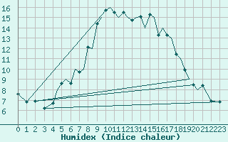 Courbe de l'humidex pour Orland Iii