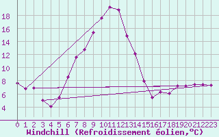 Courbe du refroidissement olien pour Weitensfeld
