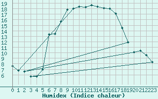 Courbe de l'humidex pour Bivio