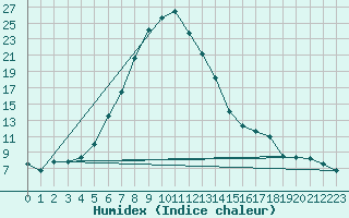 Courbe de l'humidex pour Jogeva