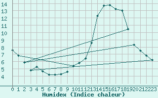 Courbe de l'humidex pour Melun (77)