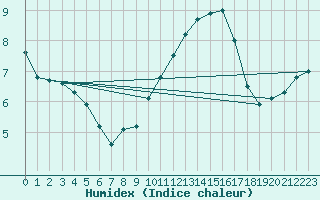 Courbe de l'humidex pour Luxeuil (70)