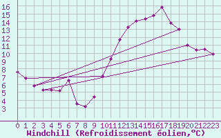 Courbe du refroidissement olien pour Quimper (29)