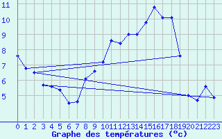 Courbe de tempratures pour Dole-Tavaux (39)