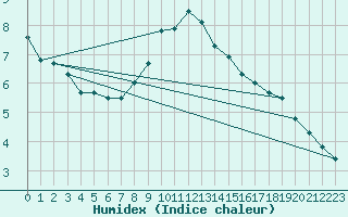 Courbe de l'humidex pour Cevio (Sw)