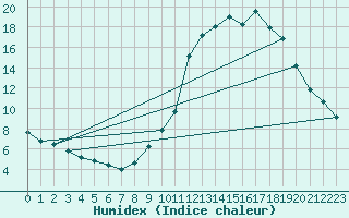 Courbe de l'humidex pour Lignerolles (03)