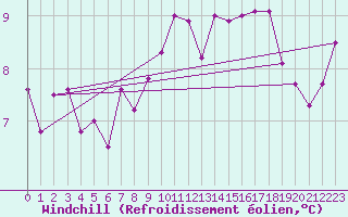 Courbe du refroidissement olien pour Wasserkuppe