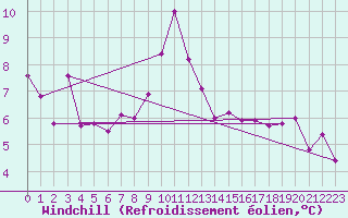 Courbe du refroidissement olien pour Figari (2A)