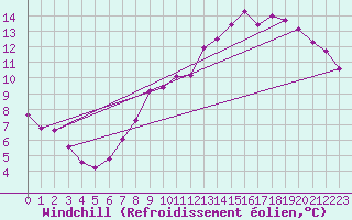 Courbe du refroidissement olien pour Hestrud (59)