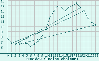 Courbe de l'humidex pour Lobbes (Be)