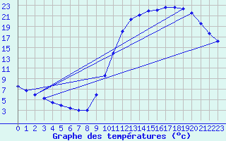Courbe de tempratures pour Samatan (32)