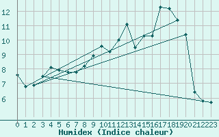 Courbe de l'humidex pour Douzy (08)