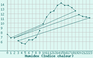 Courbe de l'humidex pour Les Pennes-Mirabeau (13)