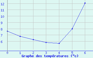 Courbe de tempratures pour Aschersleben-Mehring