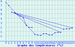 Courbe de tempratures pour Mende - Chabrits (48)