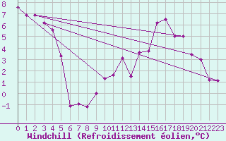 Courbe du refroidissement olien pour Renwez (08)
